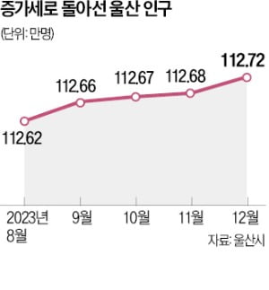 카지노 파칭코 '투자유치 효과'…인구 4개월째 늘었다