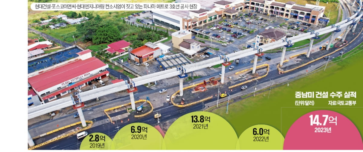 중남미는 K건설 '엘도라도'…"교통지옥 해소 노하우 전수" 