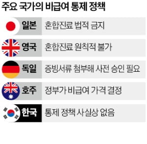 건보 지출 100兆 넘는데…5년 계획에 '비급여 개혁' 또 빠진다