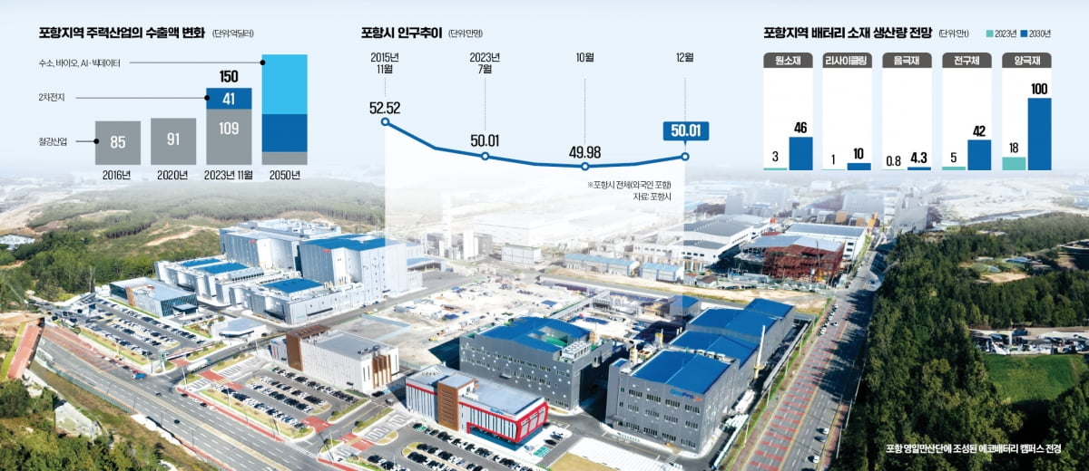 한국 최고 'K배터리 글로벌 특구'로 스케일업 본격화 나선 포항