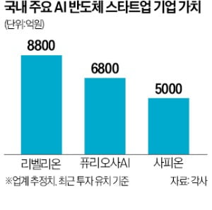 'AI 반도체' 리벨리온, 韓 팹리스 첫 유니콘 '눈앞'