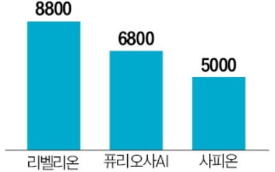 'AI 반도체' 리벨리온, 韓 팹리스 첫 유니콘 '눈앞'