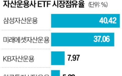 달아오른 ETF 혈투…삼성, 50조 돌파 '기선제압'