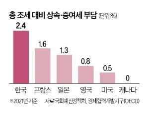 [강진규의 데이터 너머] 선진국보다 4배 많은 韓 상속세 부담
