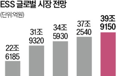 LG엔솔, ESS 흑자 전환