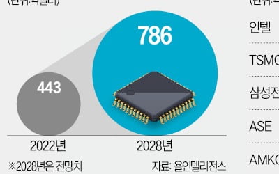 "나노 한계 뚫어라"…칩 패키징 '兆의 전쟁'