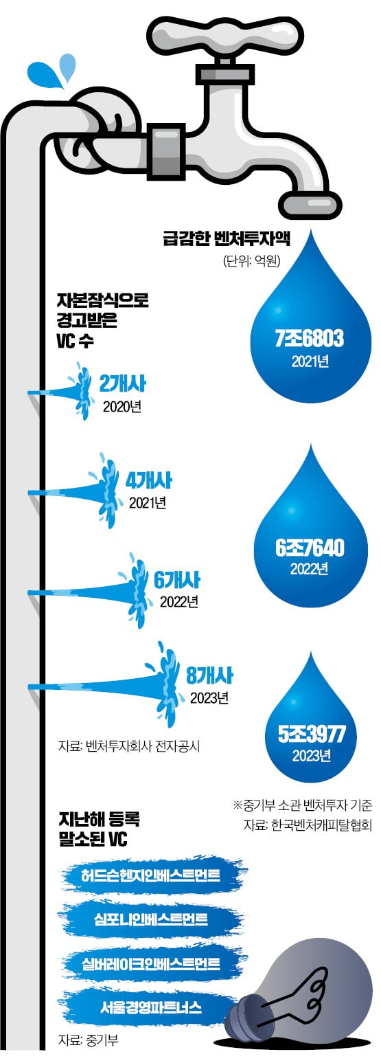 "벤처 보릿고개 길어진다"…좀비 VC 판치고 자진 폐업 줄이어