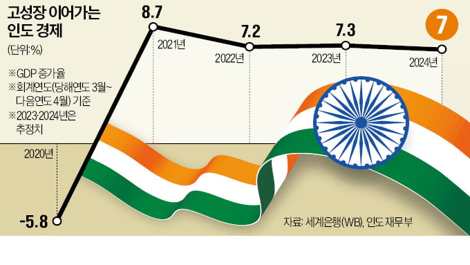 질주하는 인도 경제…"7년간 매년 7% 성장"