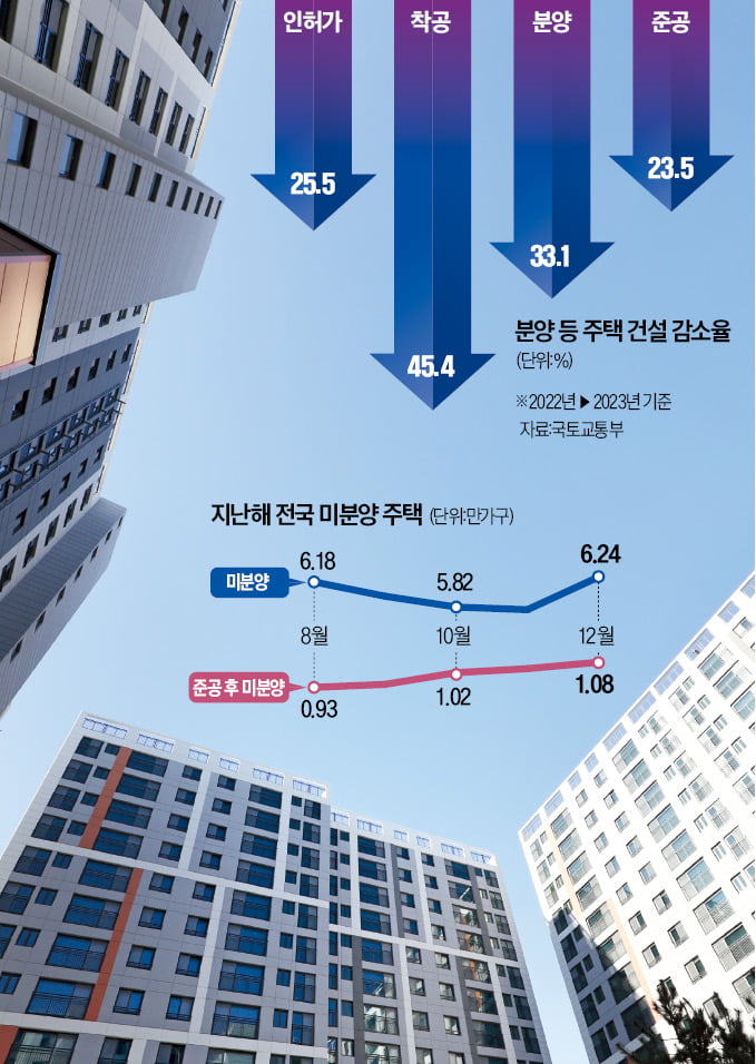 작년 주택 착공 반토막…2~3년 뒤 '입주 절벽' 공포