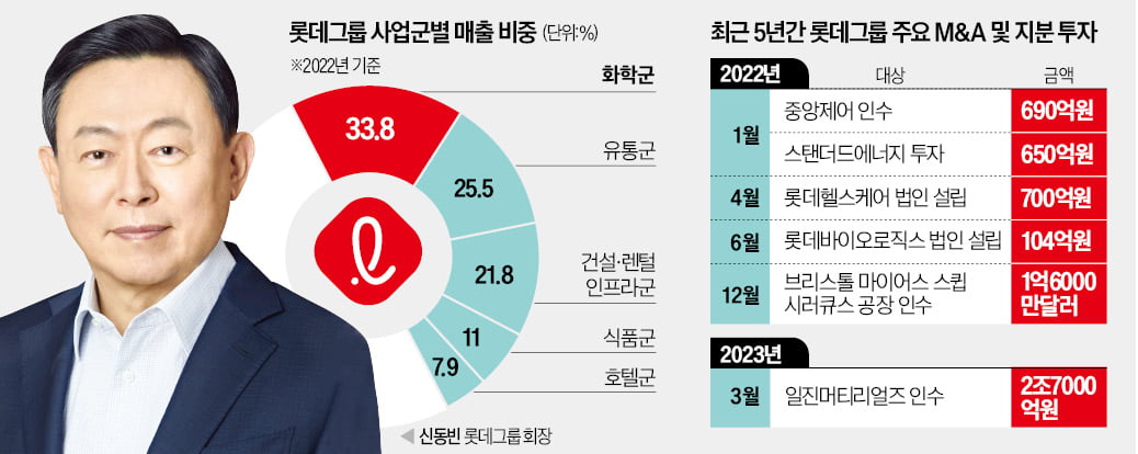 신동빈 "4대 신성장동력에 힘 싣겠다"