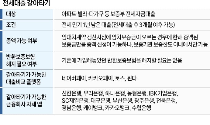 전세대출도 '비대면 갈아타기'…"중도상환수수료 꼭 확인하세요"