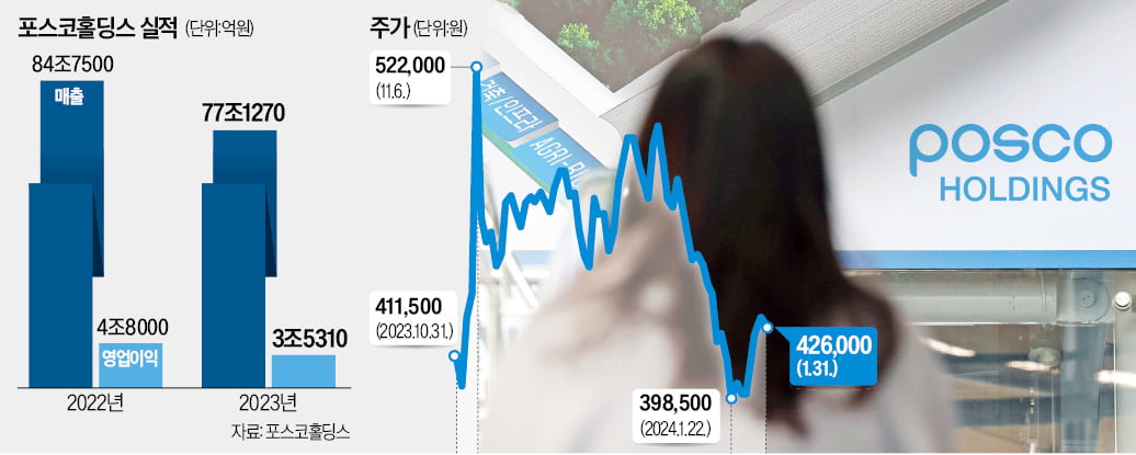 실적 부진 포스코홀딩스…"회장 누가 되든 배터리에 전력"