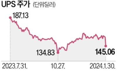 UPS, 실적 악화에 올해 1.2만명 감원…주가 8% 급락