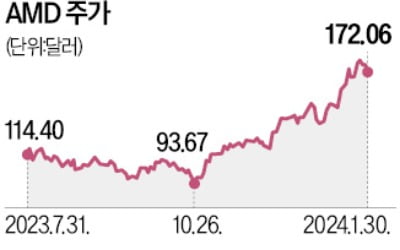 AMD, 작년 4분기 웃었지만…"1분기 매출 감소" 비관 전망