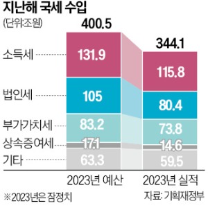 작년 세수펑크 '사상최대'…법인세·양도세 급감 여파