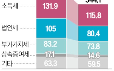 작년 세수펑크 '사상최대'…법인세·양도세 급감 여파