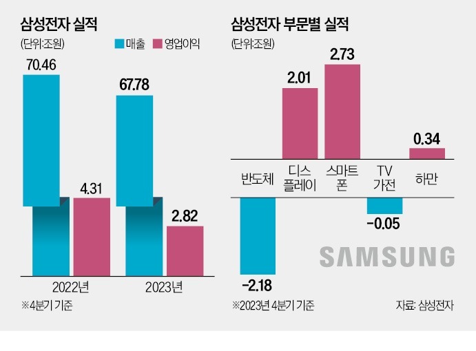 고전하던 메모리 살아난다…"삼성전자 올해 영업이익 30조 낼 것"