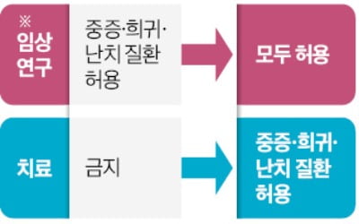 해외 원정 가던 세포·유전자 치료, 국내서 받을 길 열렸다