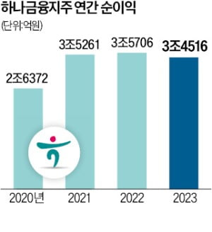 하나금융 작년 순이익 3.5조 '소폭 감소'