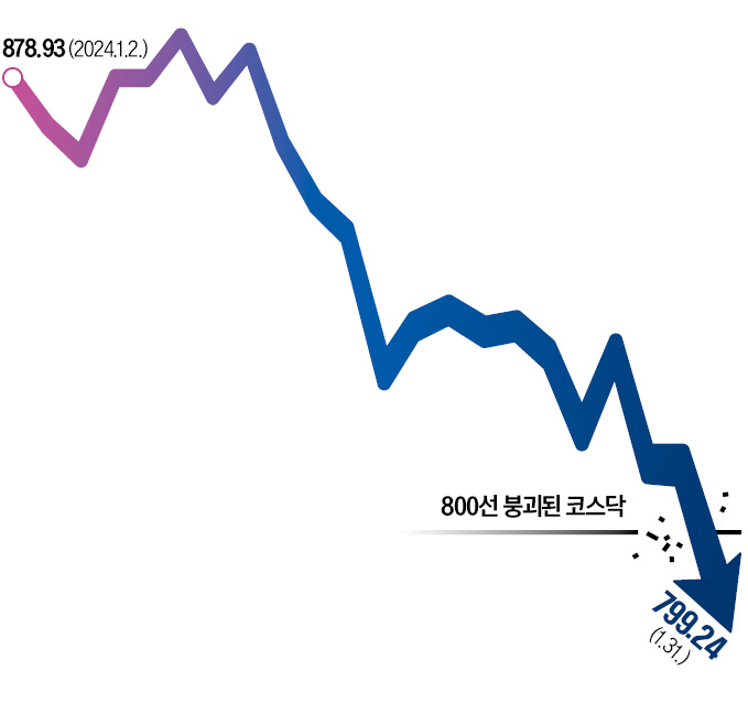 2차전지株 '주르륵'…코스닥 800 깨졌다