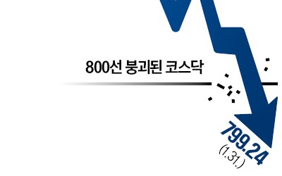 2차전지株 '주르륵'…코스닥 800 깨졌다