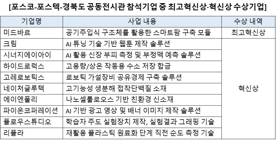 ‘포스코-경북도’, CES 2024에서 벤처 육성 생태계 선보인다