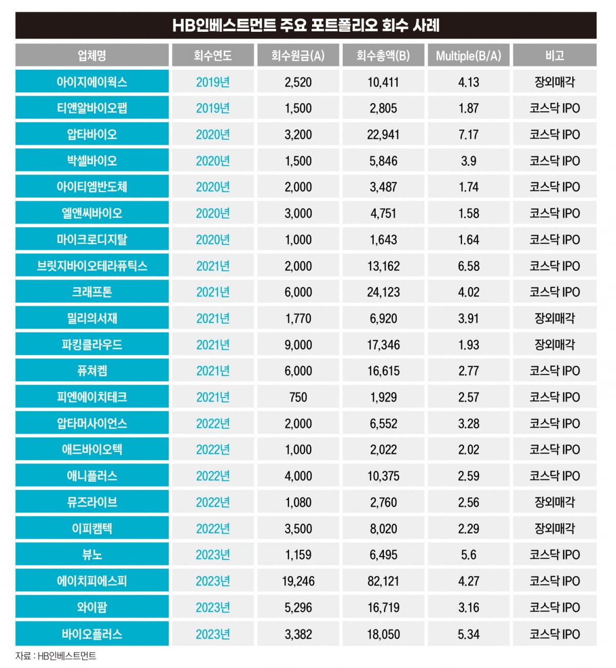 2024 IPO 시장 포문여는 ‘1세대 VC’ HB인베스트먼트 집중 분석 [전예진의 마켓 인사이트]