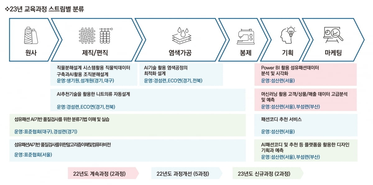 섬산련, 대전환 시대 미래를 책임질 디지털 전문가 구축