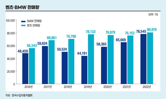 “길고 긴 ‘벤츠 천하’ 막 내렸다”...BMW, 수입차 ‘최강자’ 등극