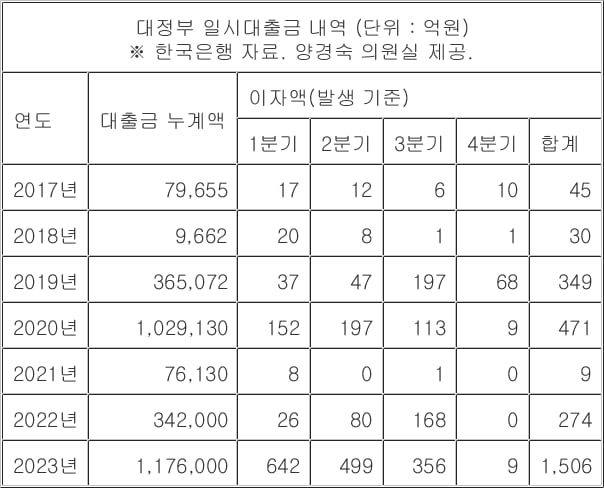 “정부도 마이너스 통장을 뚫는다고?”...지난해 ‘마통’으로 117조 대출