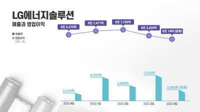 LG엔솔, 4분기 영업익 3382억원…42.5% ↑