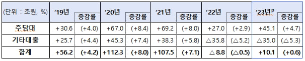 지난해 은행권 주담대 51조6000억 늘었다