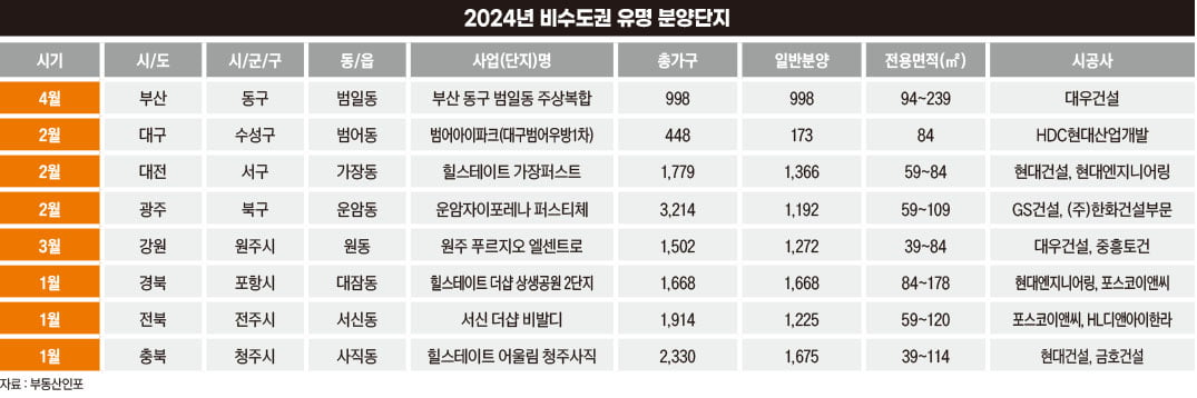 ‘옥석 가리기’ 뚜렷한 청약시장…올해 주목할 알짜 분양 단지[비즈니스 포커스]