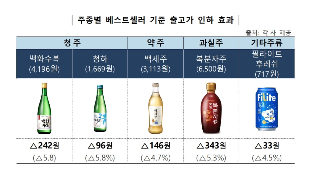 청하·백세주 가격 내린다…설 앞두고 발효주 최대 5.8% 인하