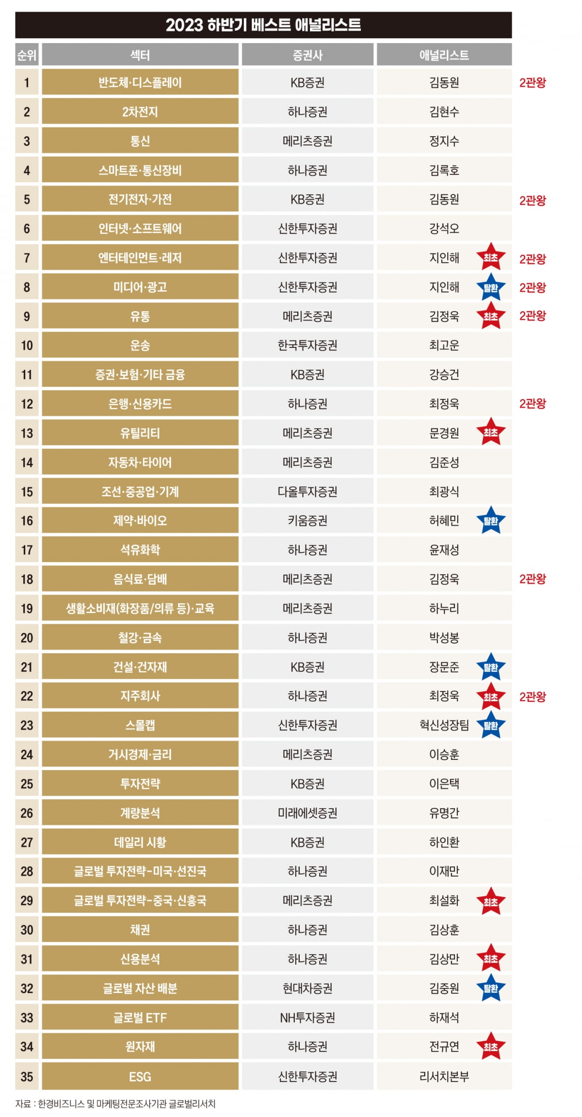 최고의 ‘투자 길잡이’...베스트 애널리스트는 누구? [2023 하반기 베스트 애널리스트]  