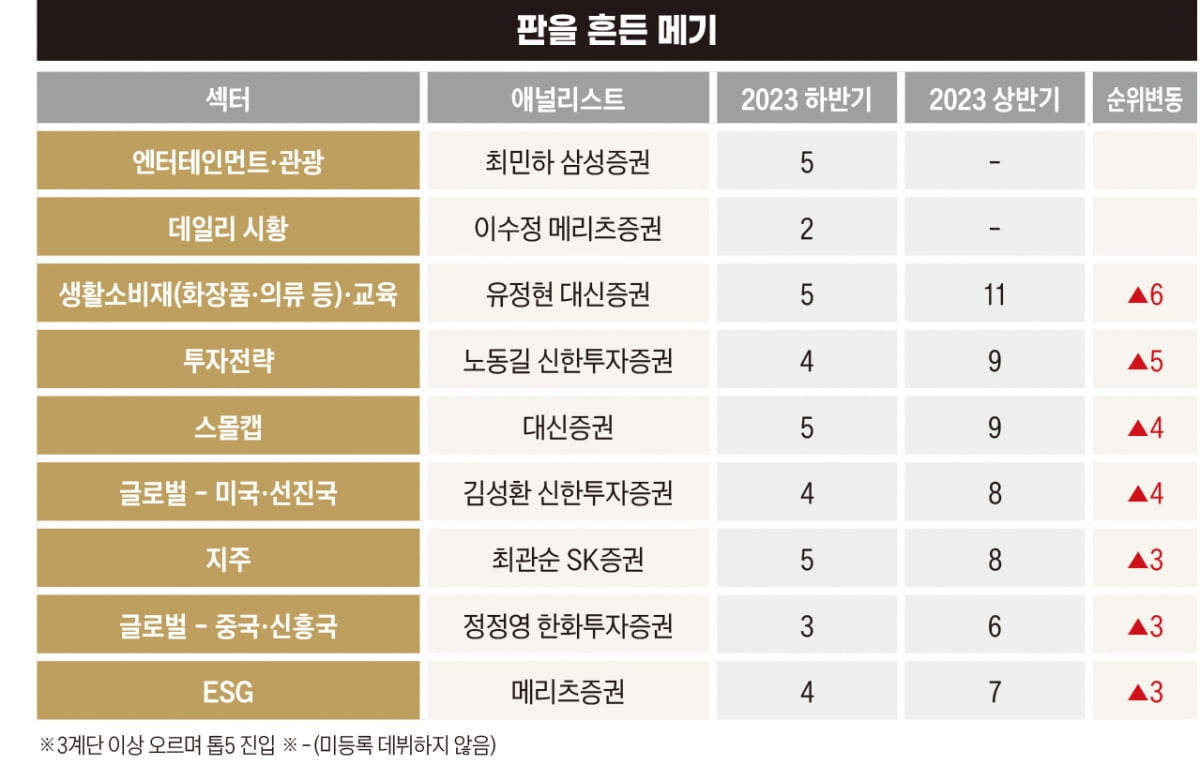 판 흔드는 다크호스, 무서운 질주 ‘메기’ [2023 하반기 베스트 애널리스트]