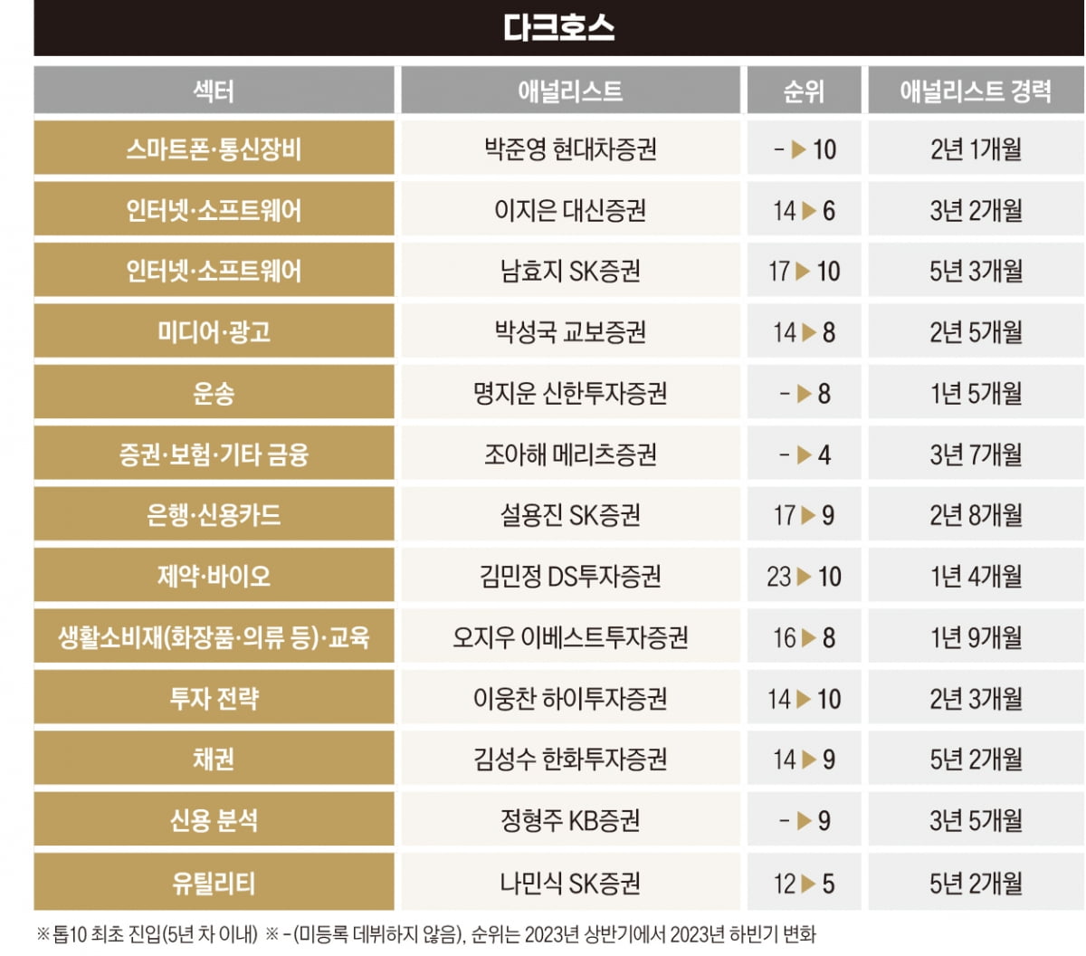 판 흔드는 다크호스, 무서운 질주 ‘메기’ [2023 하반기 베스트 애널리스트]