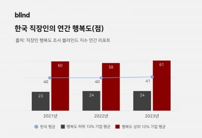 한국 직장인 행복도 평균 41점···전년도 1위 '카카오' 39점으로 추락