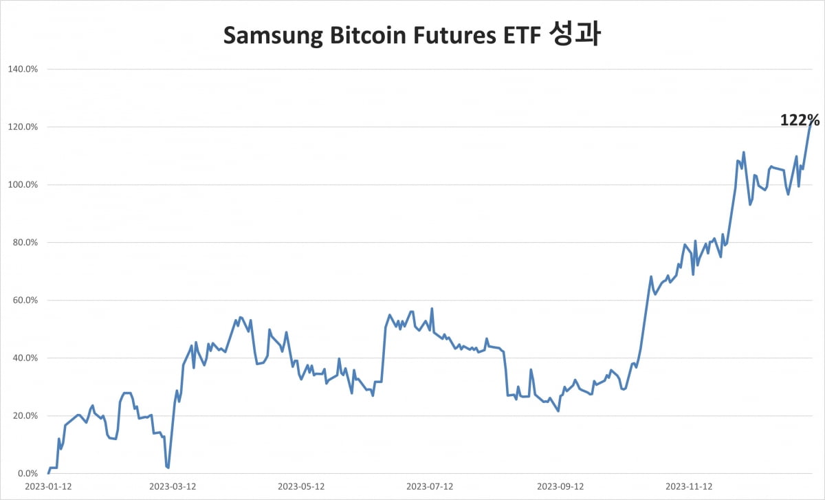 '삼성 비트코인선물 ETF' 상장 1년만에 4배…수익률은?