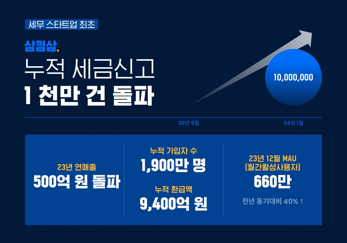 세금신고 1천만 건 넘어선 삼쩜삼, “누적 환급액 1조원 달성 목표”