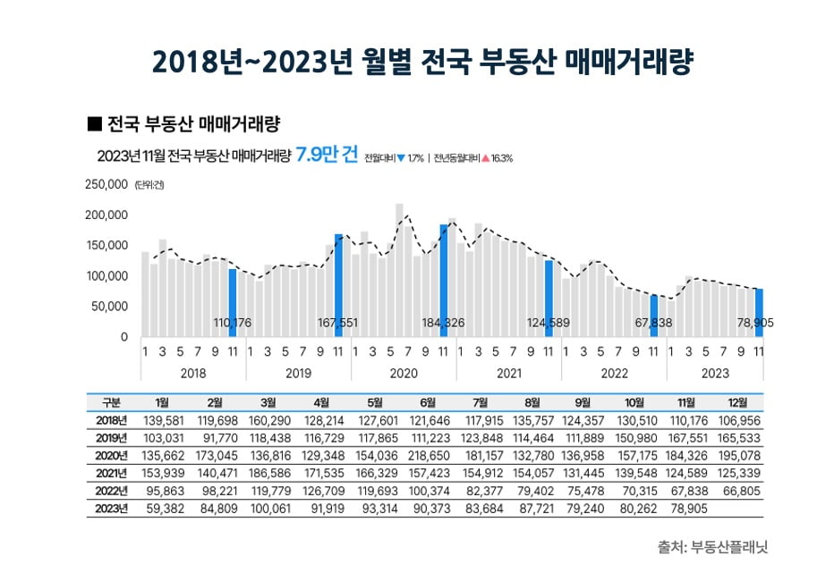 지난해 11월 부동산 내리막길… 전국 아파트 거래량 전월比 14.9%↓