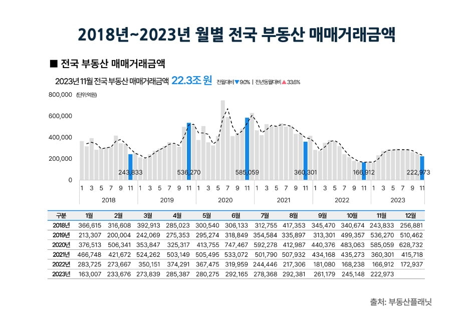 지난해 11월 부동산 내리막길… 전국 아파트 거래량 전월比 14.9%↓