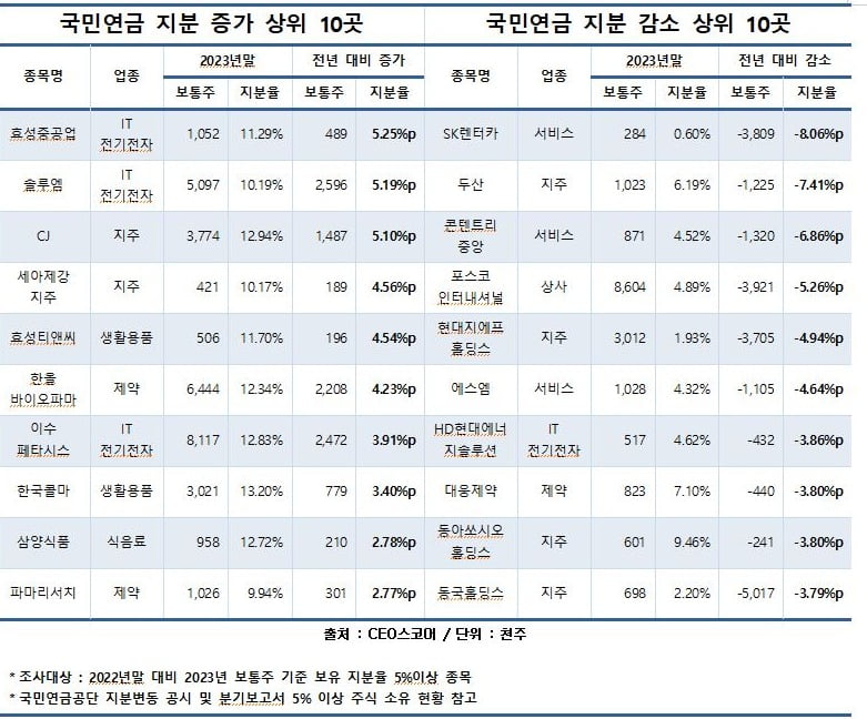 자료=CEO스코어