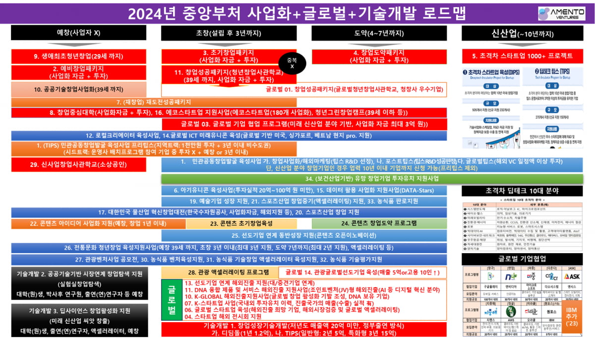 전문가 연합형 창업기업 ㈜아멘토벤처스, 각 대학 순회  “2024년 정부창업지원사업과 사업계획서 작성 성공전략 토크쇼~ing” 진행