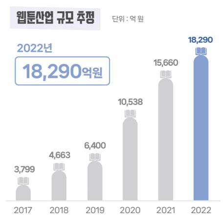 2022년 웹툰 산업 규모. 사진=2023 웹툰 사업체 실태조사 보고서 캡처