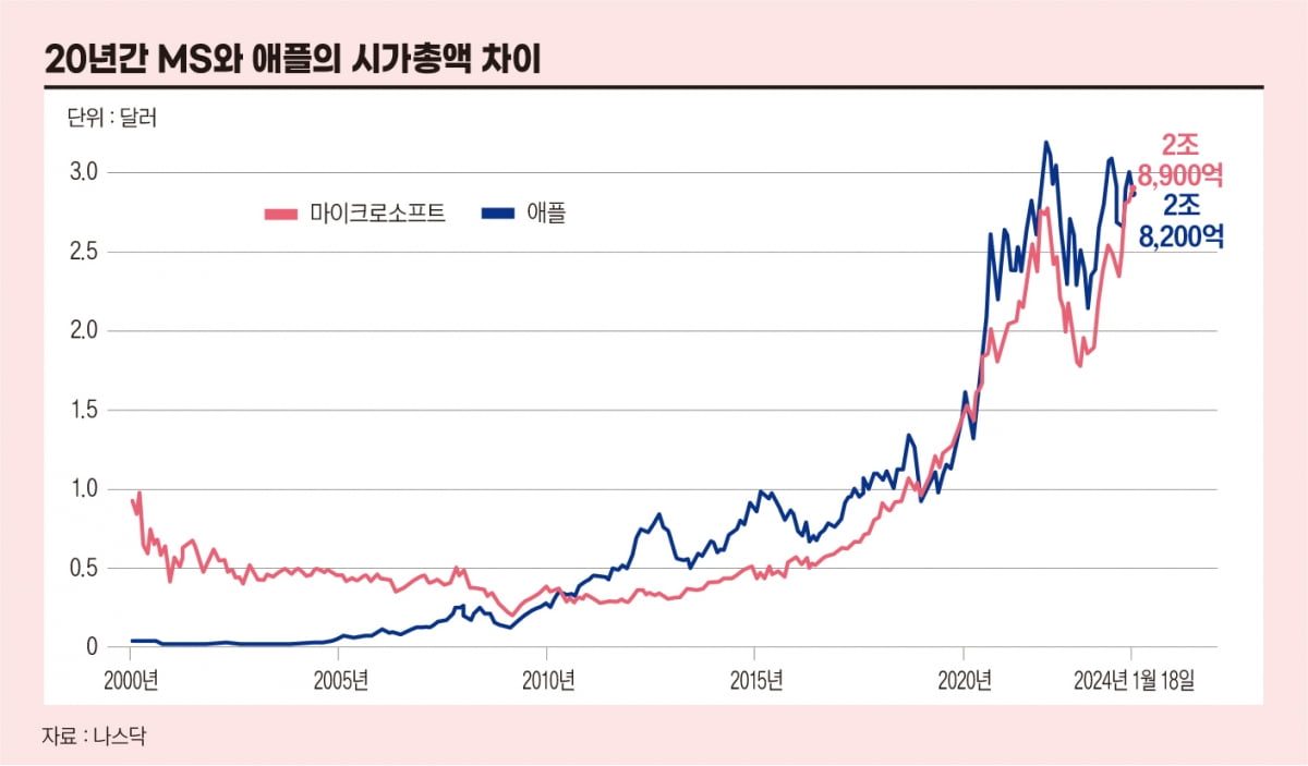 "시총 4000조 갈까"…애플 꺾은MS, 주가 폭등한 3가지 이유