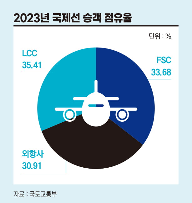 ‘싸구려 항공사’에서 ‘가성비’ 대명사로...해외여행까지 접수한 LCC