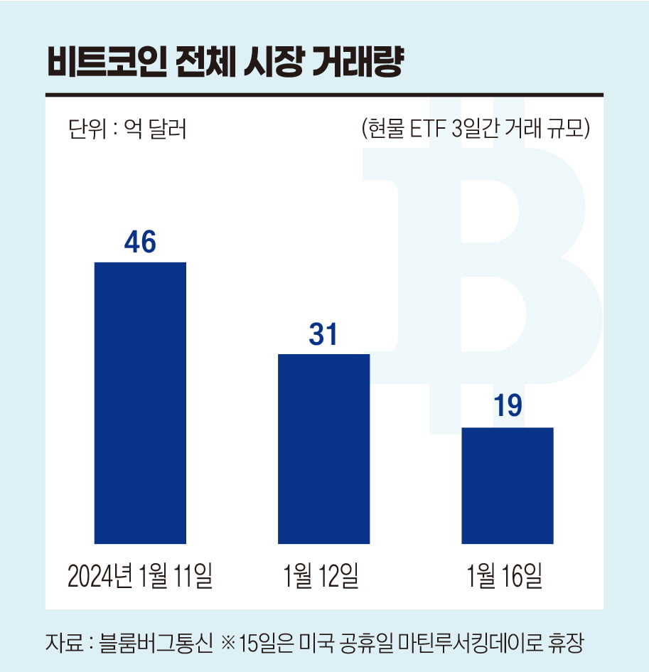 ‘비트코인 현물 ETF’의 등장…제도권으로 들어온 가상자산