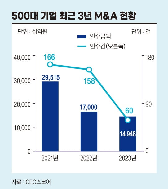 국내 대기업 ‘통 큰’ M&A, 불황에 민낯 드러나[비즈니스 포커스]