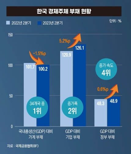 날아온 '6000조 빚' 청구서…곳간마저 비어간다(上) [2024 부채리포트②]